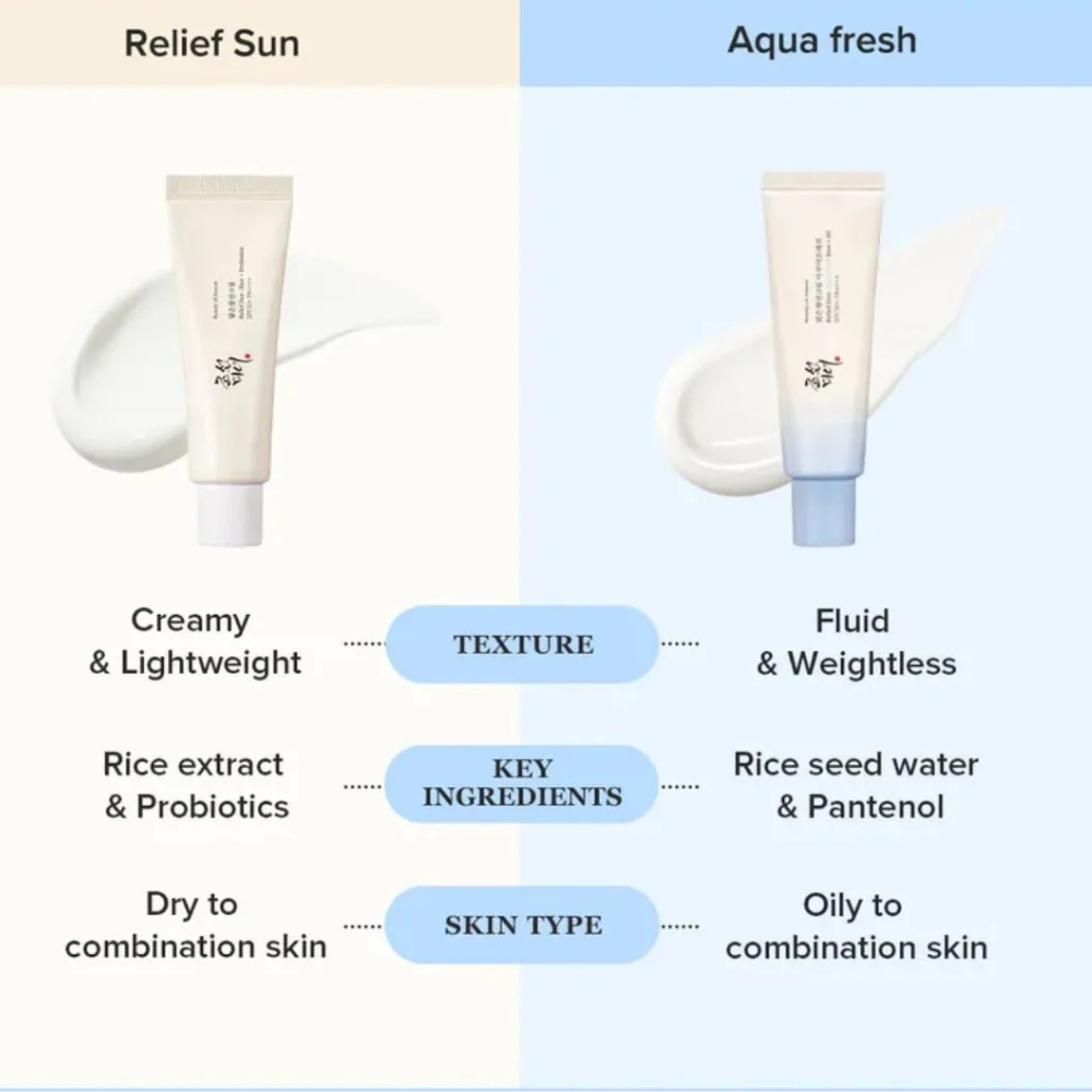 Beauty of Joseon Relief Sun Aqua-fresh : Rice + B5 - apsauga nuo saulės